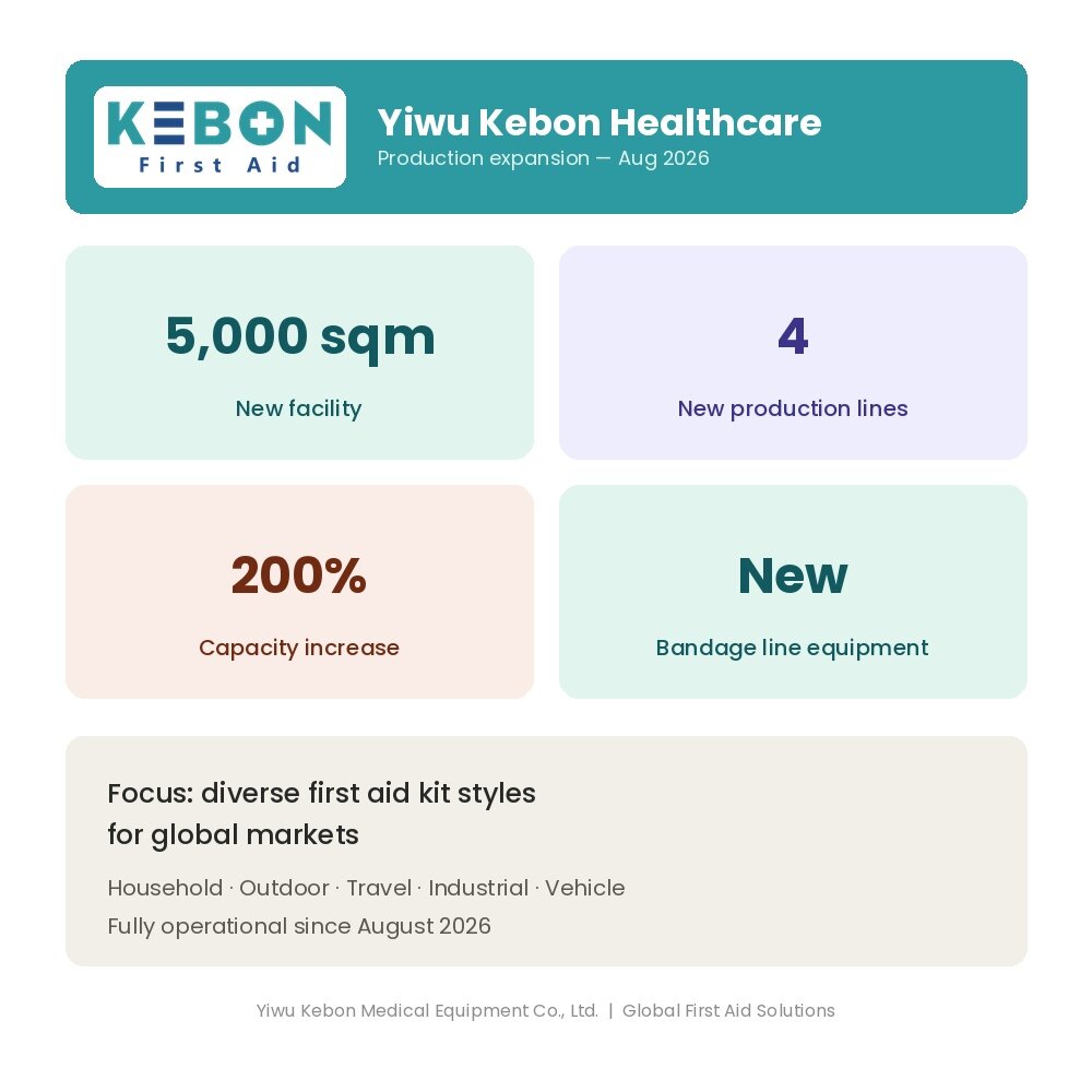 Yiwu Kebon Healthcare tăng gấp ba năng lực sản xuất với cơ sở mới và 4 dây chuyền sản xuất mới